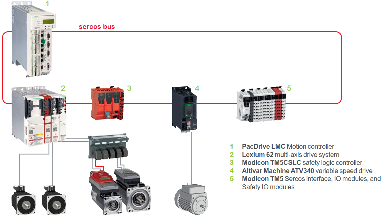 PacDrive 3 LMC Eco / Pro / Pro 2